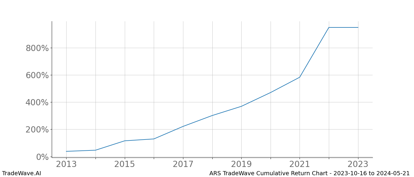 Cumulative chart ARS for date range: 2023-10-16 to 2024-05-21 - this chart shows the cumulative return of the TradeWave opportunity date range for ARS when bought on 2023-10-16 and sold on 2024-05-21 - this percent chart shows the capital growth for the date range over the past 10 years 