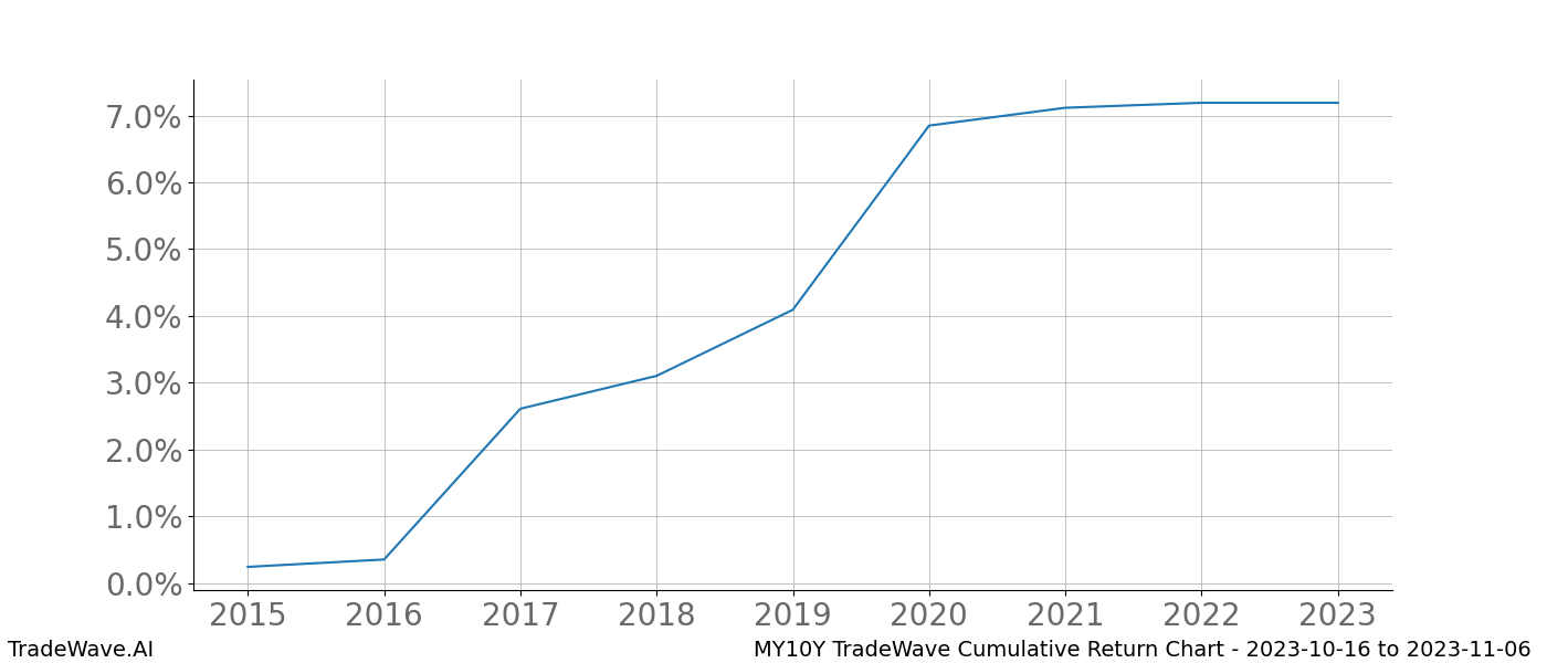 Cumulative chart MY10Y for date range: 2023-10-16 to 2023-11-06 - this chart shows the cumulative return of the TradeWave opportunity date range for MY10Y when bought on 2023-10-16 and sold on 2023-11-06 - this percent chart shows the capital growth for the date range over the past 8 years 