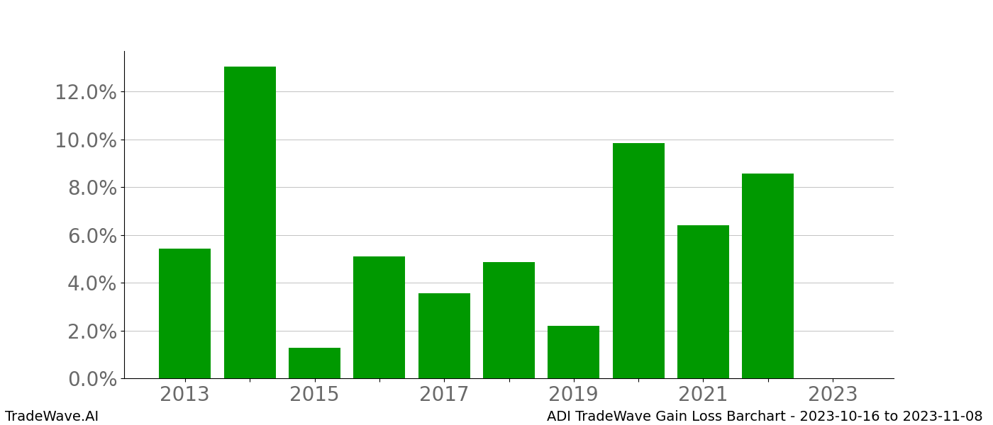 Gain/Loss barchart ADI for date range: 2023-10-16 to 2023-11-08 - this chart shows the gain/loss of the TradeWave opportunity for ADI buying on 2023-10-16 and selling it on 2023-11-08 - this barchart is showing 10 years of history