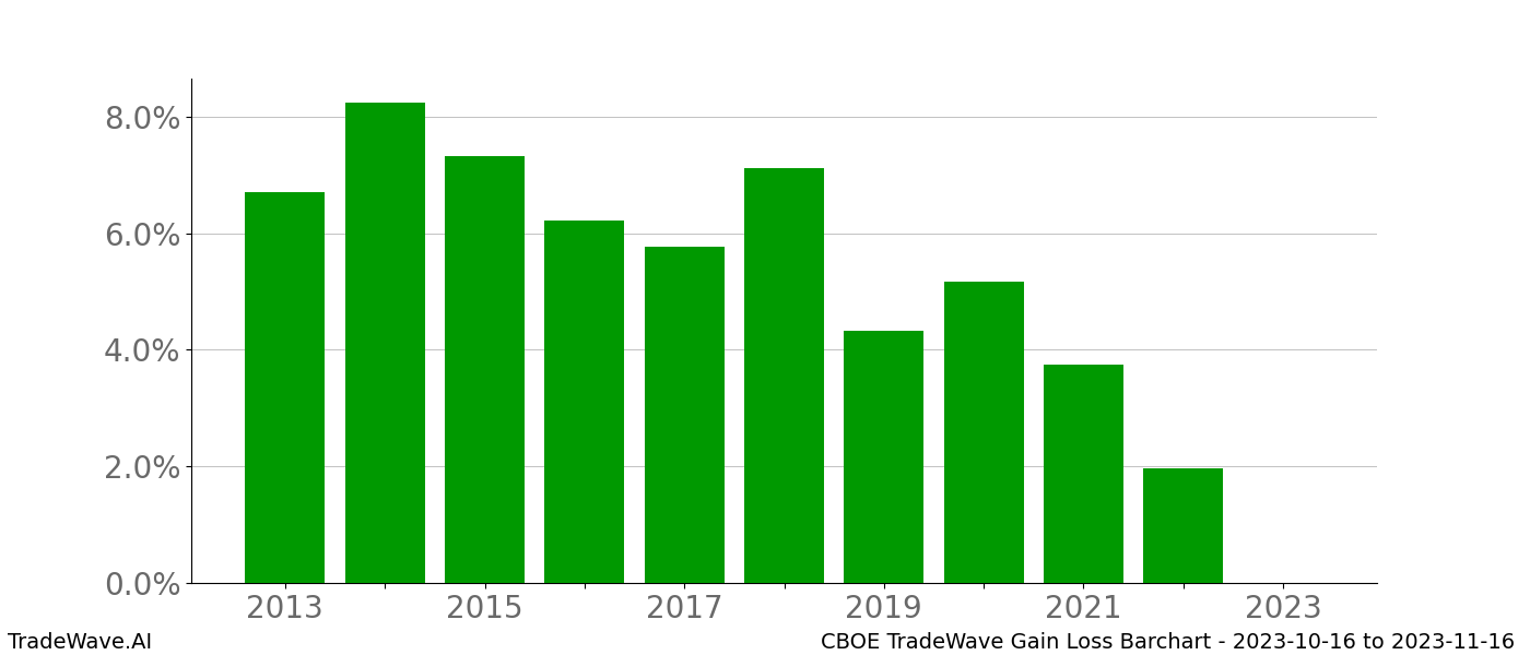 Gain/Loss barchart CBOE for date range: 2023-10-16 to 2023-11-16 - this chart shows the gain/loss of the TradeWave opportunity for CBOE buying on 2023-10-16 and selling it on 2023-11-16 - this barchart is showing 10 years of history