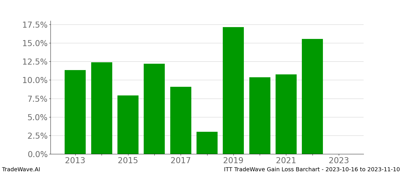 Gain/Loss barchart ITT for date range: 2023-10-16 to 2023-11-10 - this chart shows the gain/loss of the TradeWave opportunity for ITT buying on 2023-10-16 and selling it on 2023-11-10 - this barchart is showing 10 years of history