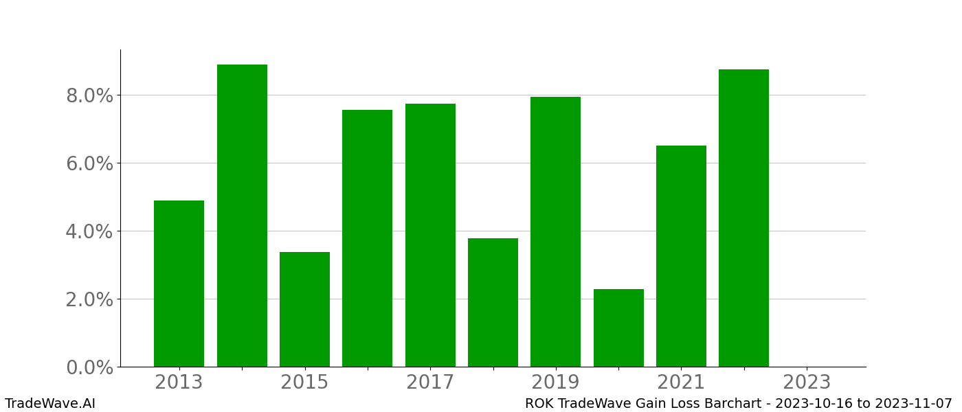 Gain/Loss barchart ROK for date range: 2023-10-16 to 2023-11-07 - this chart shows the gain/loss of the TradeWave opportunity for ROK buying on 2023-10-16 and selling it on 2023-11-07 - this barchart is showing 10 years of history