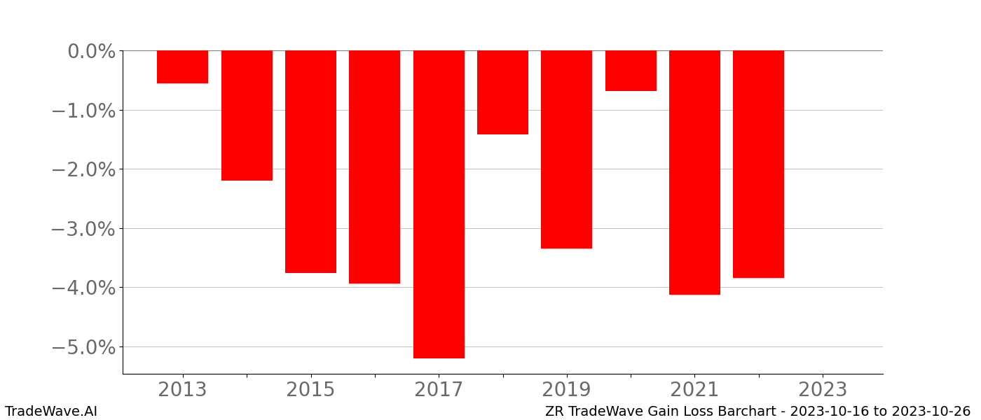 Gain/Loss barchart ZR for date range: 2023-10-16 to 2023-10-26 - this chart shows the gain/loss of the TradeWave opportunity for ZR buying on 2023-10-16 and selling it on 2023-10-26 - this barchart is showing 10 years of history