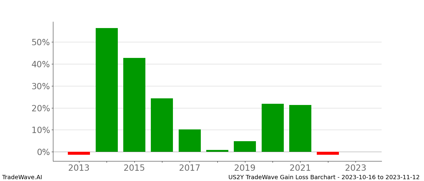 Gain/Loss barchart US2Y for date range: 2023-10-16 to 2023-11-12 - this chart shows the gain/loss of the TradeWave opportunity for US2Y buying on 2023-10-16 and selling it on 2023-11-12 - this barchart is showing 10 years of history