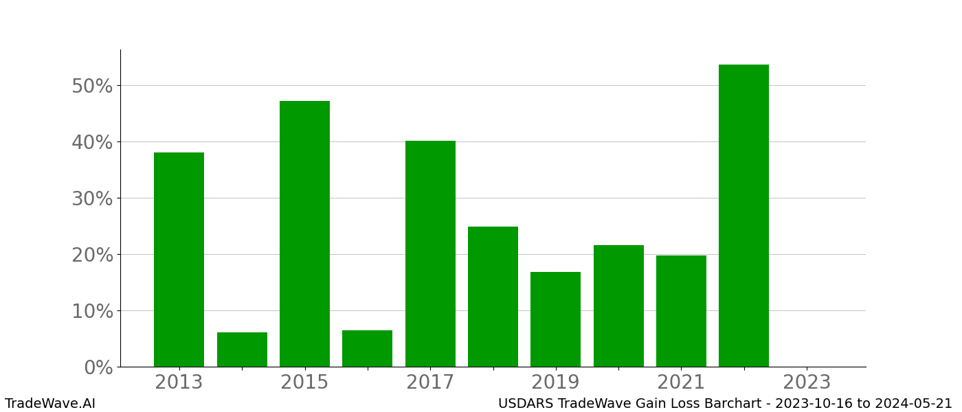 Gain/Loss barchart USDARS for date range: 2023-10-16 to 2024-05-21 - this chart shows the gain/loss of the TradeWave opportunity for USDARS buying on 2023-10-16 and selling it on 2024-05-21 - this barchart is showing 10 years of history