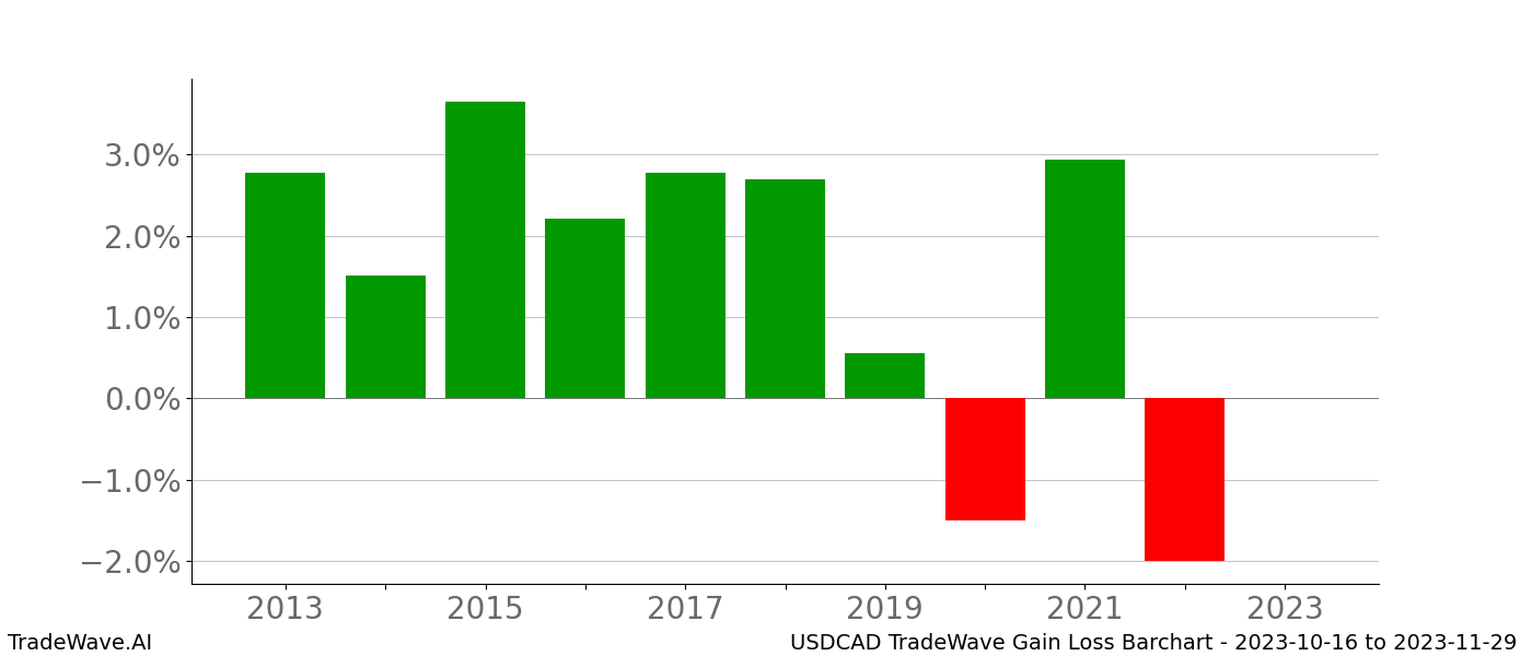 Gain/Loss barchart USDCAD for date range: 2023-10-16 to 2023-11-29 - this chart shows the gain/loss of the TradeWave opportunity for USDCAD buying on 2023-10-16 and selling it on 2023-11-29 - this barchart is showing 10 years of history