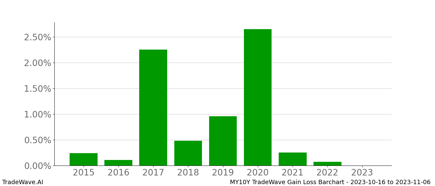 Gain/Loss barchart MY10Y for date range: 2023-10-16 to 2023-11-06 - this chart shows the gain/loss of the TradeWave opportunity for MY10Y buying on 2023-10-16 and selling it on 2023-11-06 - this barchart is showing 8 years of history