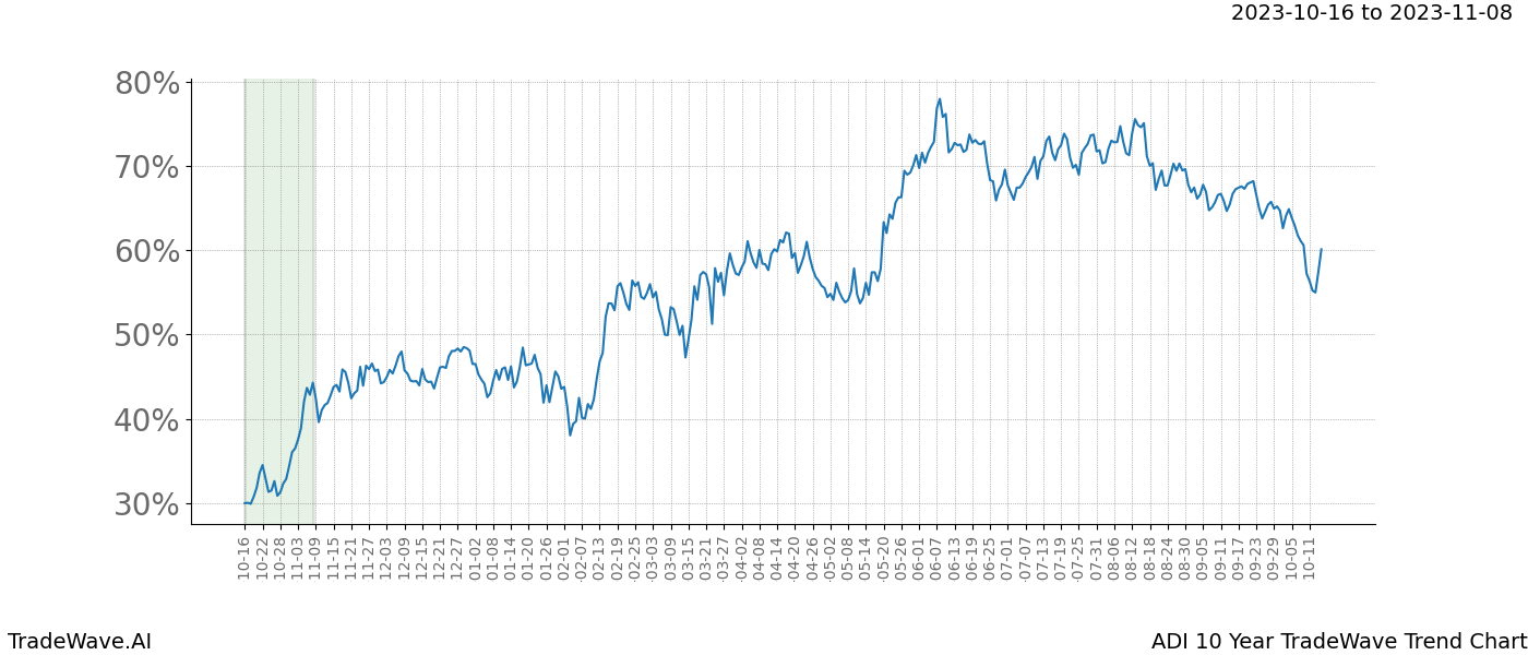 TradeWave Trend Chart ADI shows the average trend of the financial instrument over the past 10 years. Sharp uptrends and downtrends signal a potential TradeWave opportunity