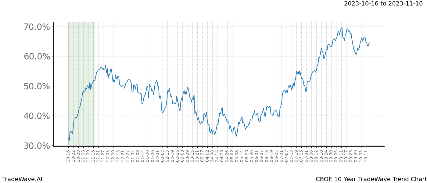 TradeWave Trend Chart CBOE shows the average trend of the financial instrument over the past 10 years. Sharp uptrends and downtrends signal a potential TradeWave opportunity