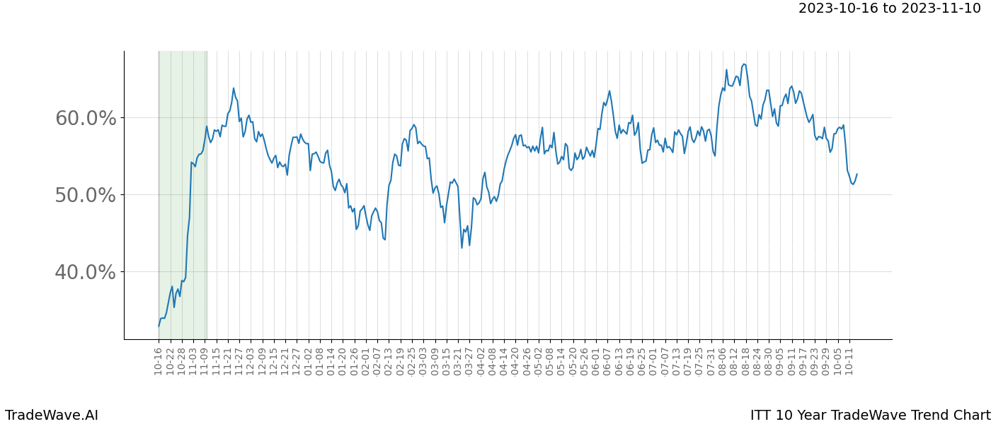 TradeWave Trend Chart ITT shows the average trend of the financial instrument over the past 10 years. Sharp uptrends and downtrends signal a potential TradeWave opportunity