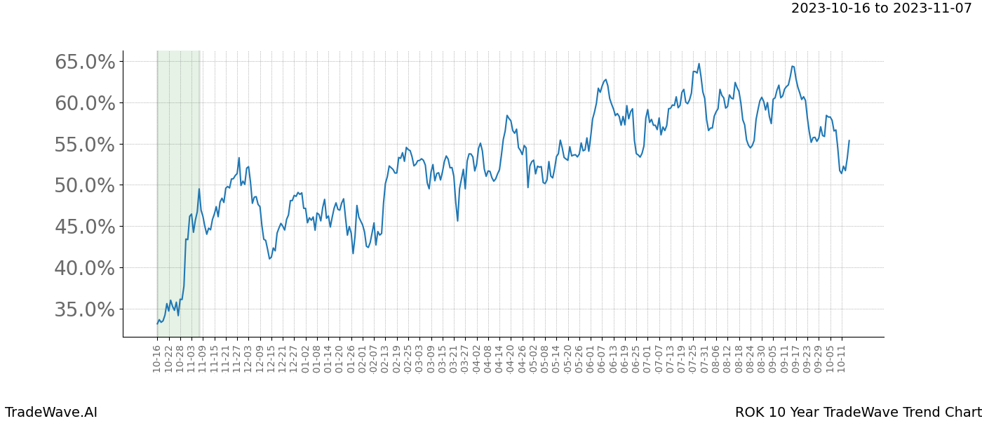 TradeWave Trend Chart ROK shows the average trend of the financial instrument over the past 10 years. Sharp uptrends and downtrends signal a potential TradeWave opportunity