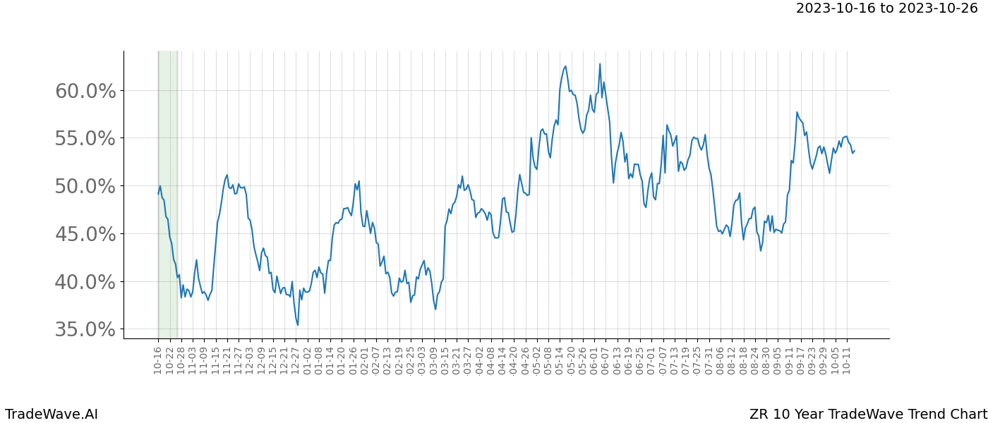 TradeWave Trend Chart ZR shows the average trend of the financial instrument over the past 10 years. Sharp uptrends and downtrends signal a potential TradeWave opportunity