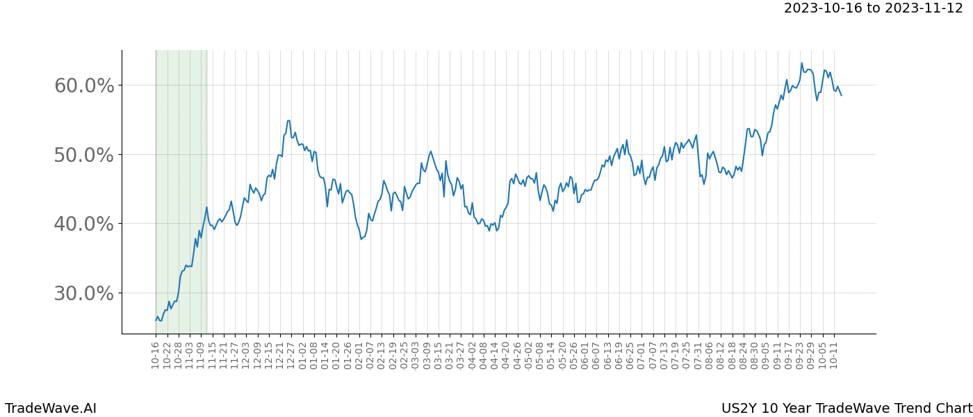 TradeWave Trend Chart US2Y shows the average trend of the financial instrument over the past 10 years. Sharp uptrends and downtrends signal a potential TradeWave opportunity