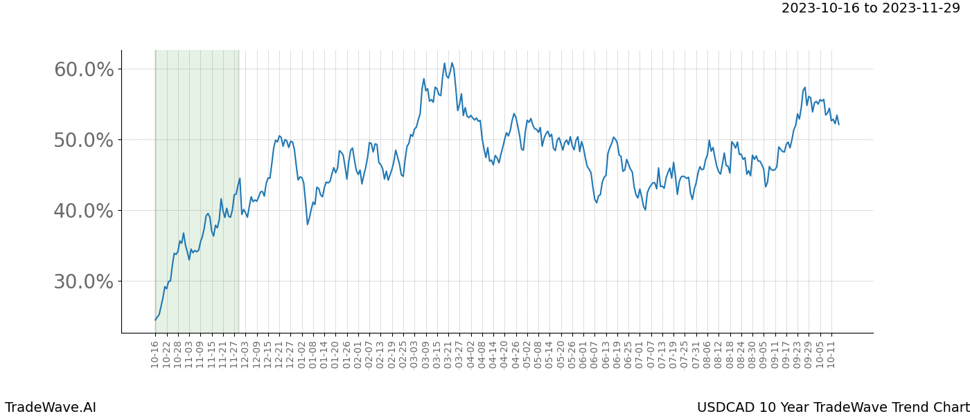 TradeWave Trend Chart USDCAD shows the average trend of the financial instrument over the past 10 years. Sharp uptrends and downtrends signal a potential TradeWave opportunity