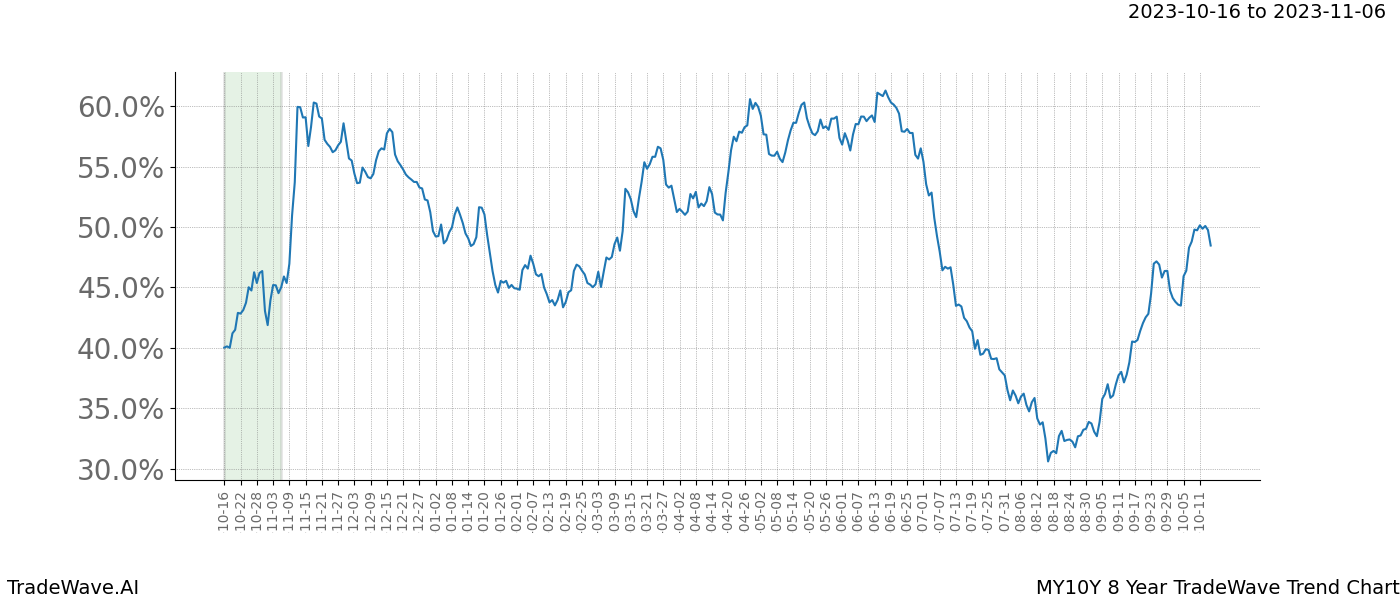 TradeWave Trend Chart MY10Y shows the average trend of the financial instrument over the past 8 years. Sharp uptrends and downtrends signal a potential TradeWave opportunity