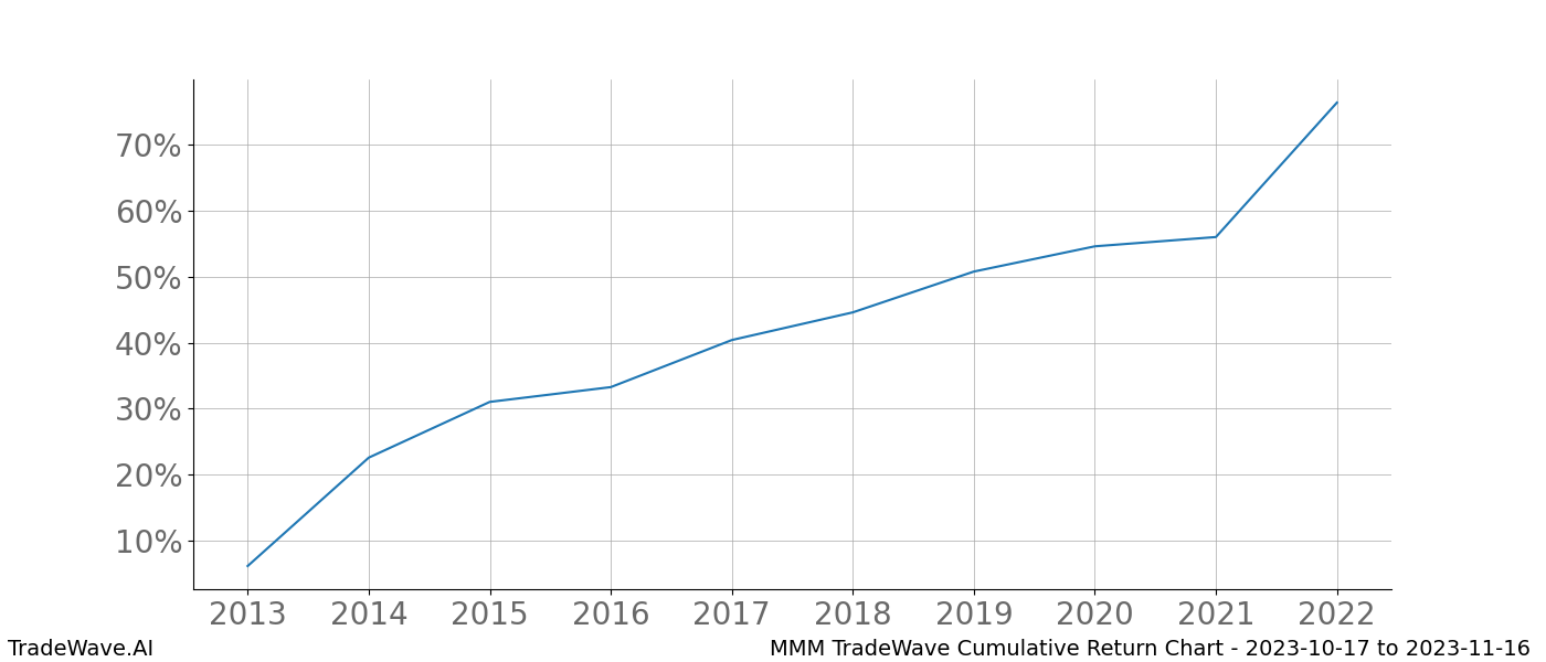 Cumulative chart MMM for date range: 2023-10-17 to 2023-11-16 - this chart shows the cumulative return of the TradeWave opportunity date range for MMM when bought on 2023-10-17 and sold on 2023-11-16 - this percent chart shows the capital growth for the date range over the past 10 years 