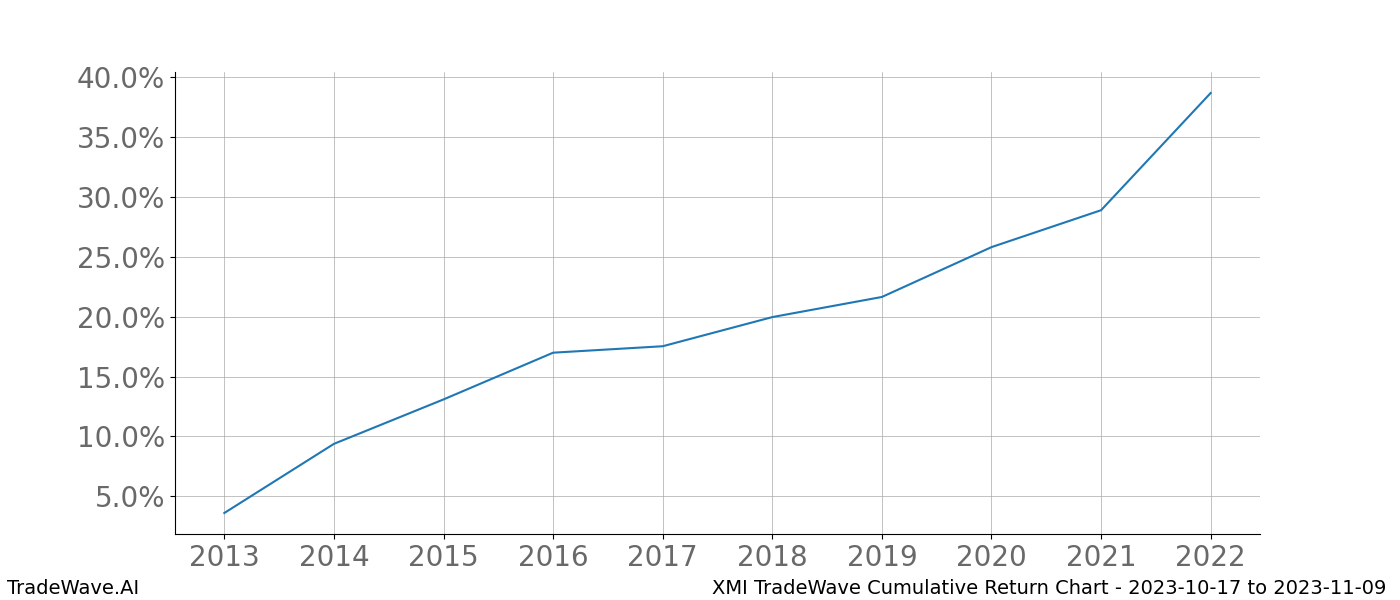 Cumulative chart XMI for date range: 2023-10-17 to 2023-11-09 - this chart shows the cumulative return of the TradeWave opportunity date range for XMI when bought on 2023-10-17 and sold on 2023-11-09 - this percent chart shows the capital growth for the date range over the past 10 years 