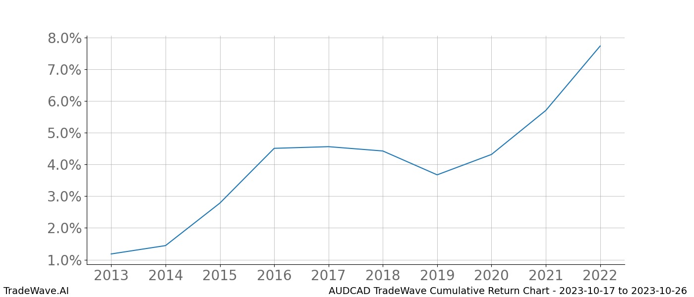 Cumulative chart AUDCAD for date range: 2023-10-17 to 2023-10-26 - this chart shows the cumulative return of the TradeWave opportunity date range for AUDCAD when bought on 2023-10-17 and sold on 2023-10-26 - this percent chart shows the capital growth for the date range over the past 10 years 