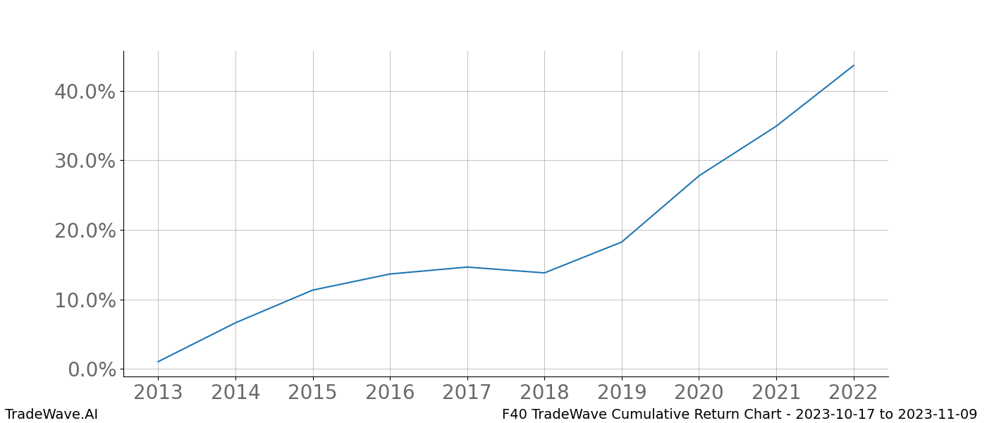 Cumulative chart F40 for date range: 2023-10-17 to 2023-11-09 - this chart shows the cumulative return of the TradeWave opportunity date range for F40 when bought on 2023-10-17 and sold on 2023-11-09 - this percent chart shows the capital growth for the date range over the past 10 years 