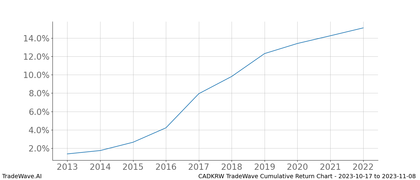 Cumulative chart CADKRW for date range: 2023-10-17 to 2023-11-08 - this chart shows the cumulative return of the TradeWave opportunity date range for CADKRW when bought on 2023-10-17 and sold on 2023-11-08 - this percent chart shows the capital growth for the date range over the past 10 years 