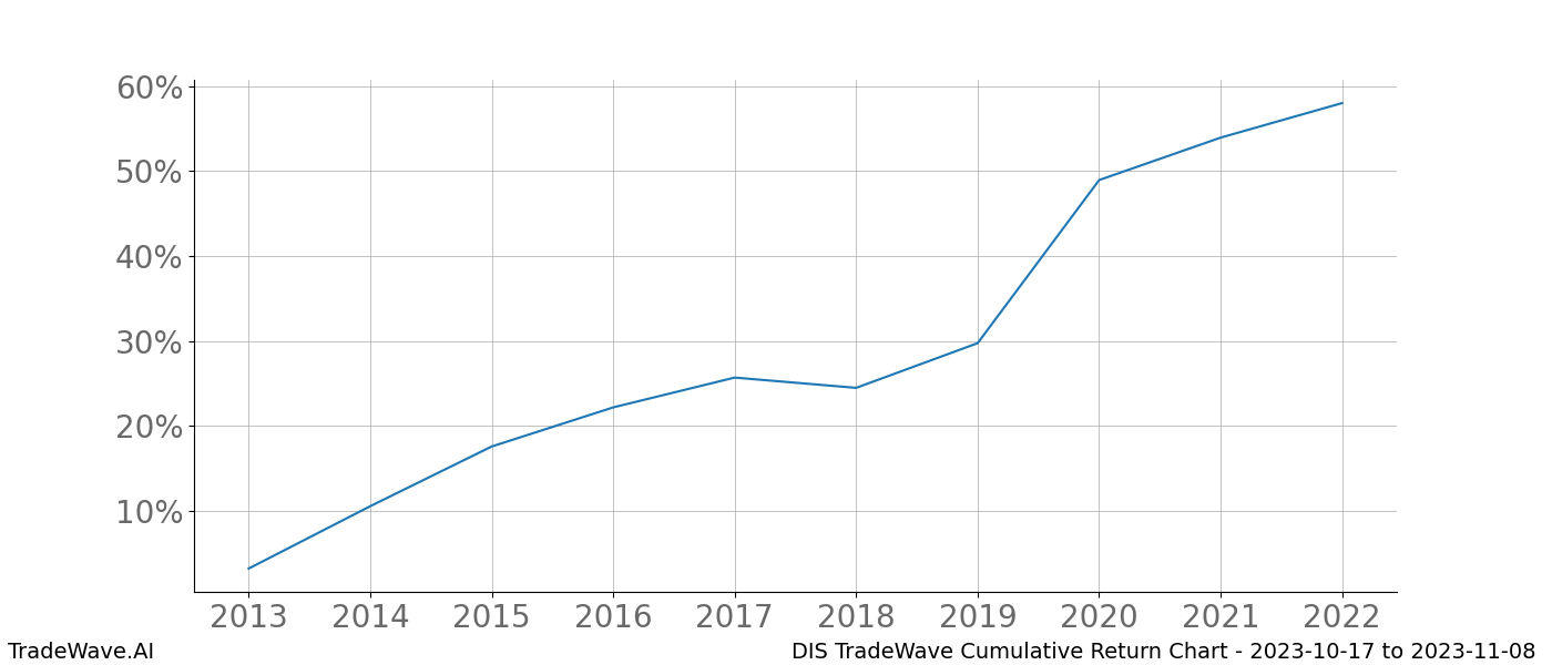 Cumulative chart DIS for date range: 2023-10-17 to 2023-11-08 - this chart shows the cumulative return of the TradeWave opportunity date range for DIS when bought on 2023-10-17 and sold on 2023-11-08 - this percent chart shows the capital growth for the date range over the past 10 years 