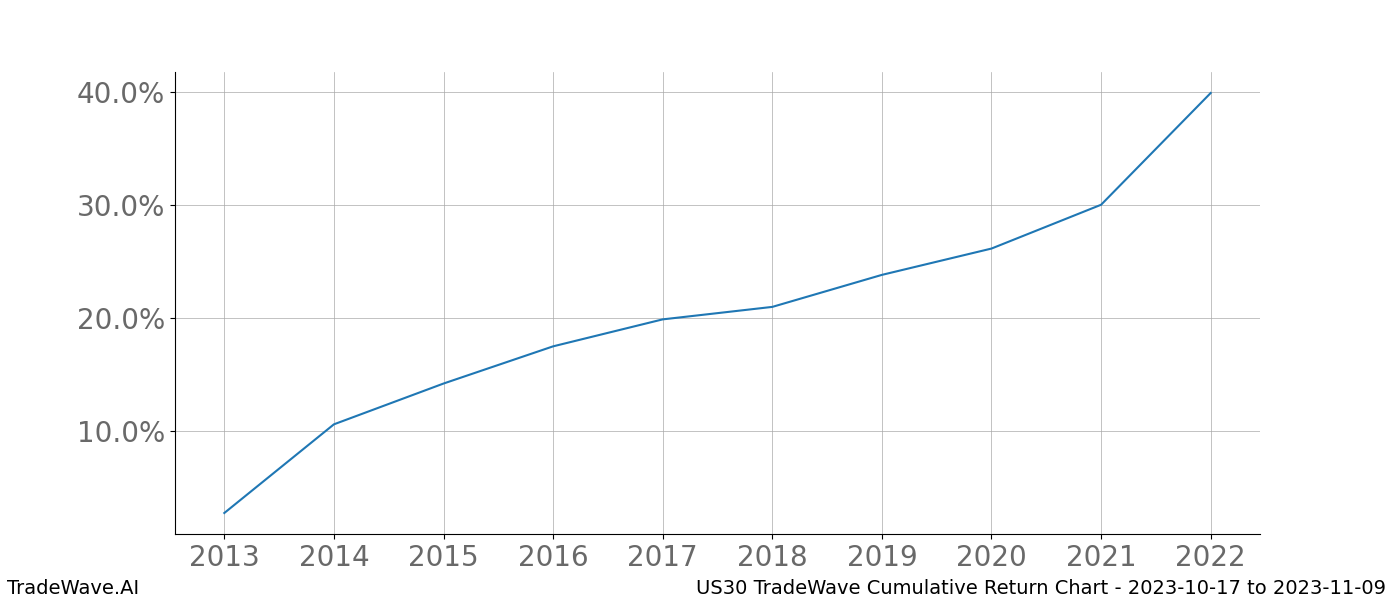 Cumulative chart US30 for date range: 2023-10-17 to 2023-11-09 - this chart shows the cumulative return of the TradeWave opportunity date range for US30 when bought on 2023-10-17 and sold on 2023-11-09 - this percent chart shows the capital growth for the date range over the past 10 years 