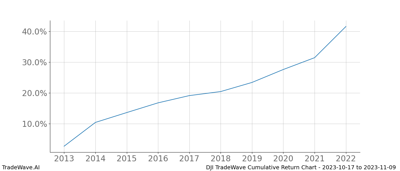 Cumulative chart DJI for date range: 2023-10-17 to 2023-11-09 - this chart shows the cumulative return of the TradeWave opportunity date range for DJI when bought on 2023-10-17 and sold on 2023-11-09 - this percent chart shows the capital growth for the date range over the past 10 years 