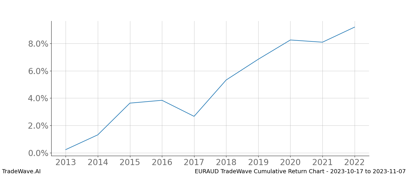 Cumulative chart EURAUD for date range: 2023-10-17 to 2023-11-07 - this chart shows the cumulative return of the TradeWave opportunity date range for EURAUD when bought on 2023-10-17 and sold on 2023-11-07 - this percent chart shows the capital growth for the date range over the past 10 years 