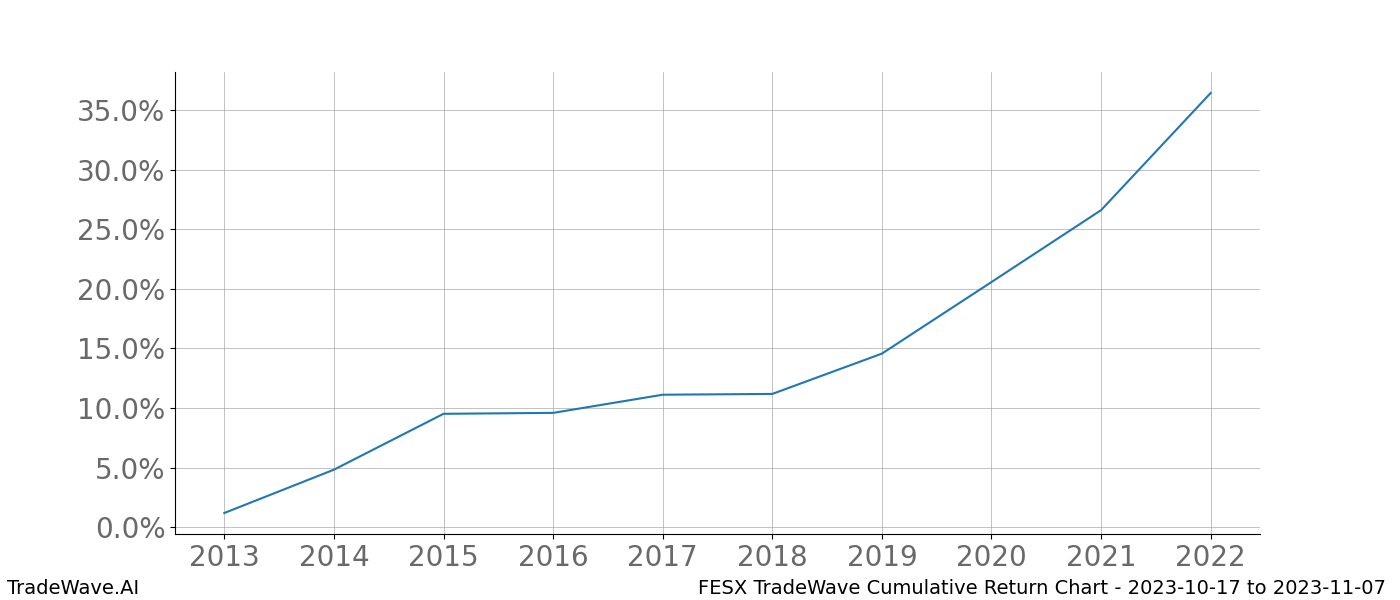 Cumulative chart FESX for date range: 2023-10-17 to 2023-11-07 - this chart shows the cumulative return of the TradeWave opportunity date range for FESX when bought on 2023-10-17 and sold on 2023-11-07 - this percent chart shows the capital growth for the date range over the past 10 years 