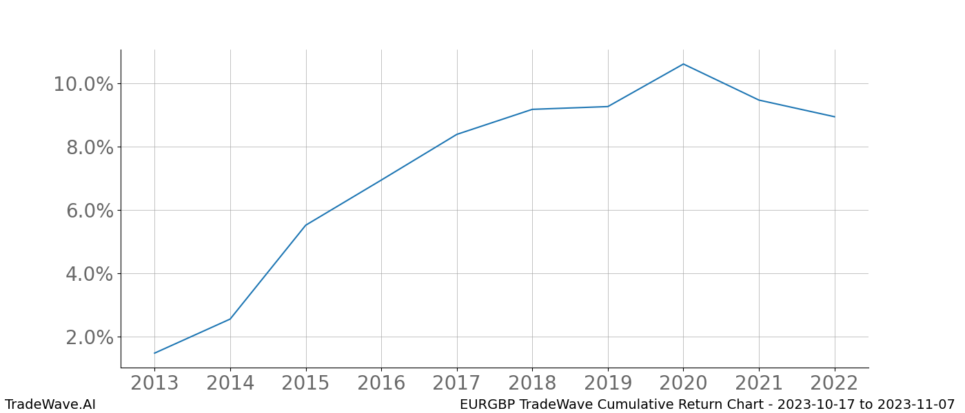 Cumulative chart EURGBP for date range: 2023-10-17 to 2023-11-07 - this chart shows the cumulative return of the TradeWave opportunity date range for EURGBP when bought on 2023-10-17 and sold on 2023-11-07 - this percent chart shows the capital growth for the date range over the past 10 years 