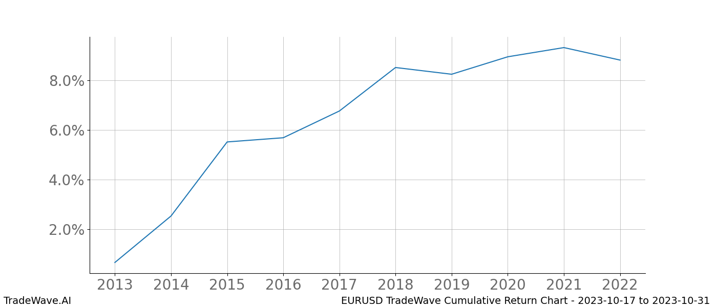 Cumulative chart EURUSD for date range: 2023-10-17 to 2023-10-31 - this chart shows the cumulative return of the TradeWave opportunity date range for EURUSD when bought on 2023-10-17 and sold on 2023-10-31 - this percent chart shows the capital growth for the date range over the past 10 years 