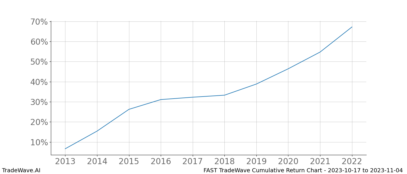 Cumulative chart FAST for date range: 2023-10-17 to 2023-11-04 - this chart shows the cumulative return of the TradeWave opportunity date range for FAST when bought on 2023-10-17 and sold on 2023-11-04 - this percent chart shows the capital growth for the date range over the past 10 years 