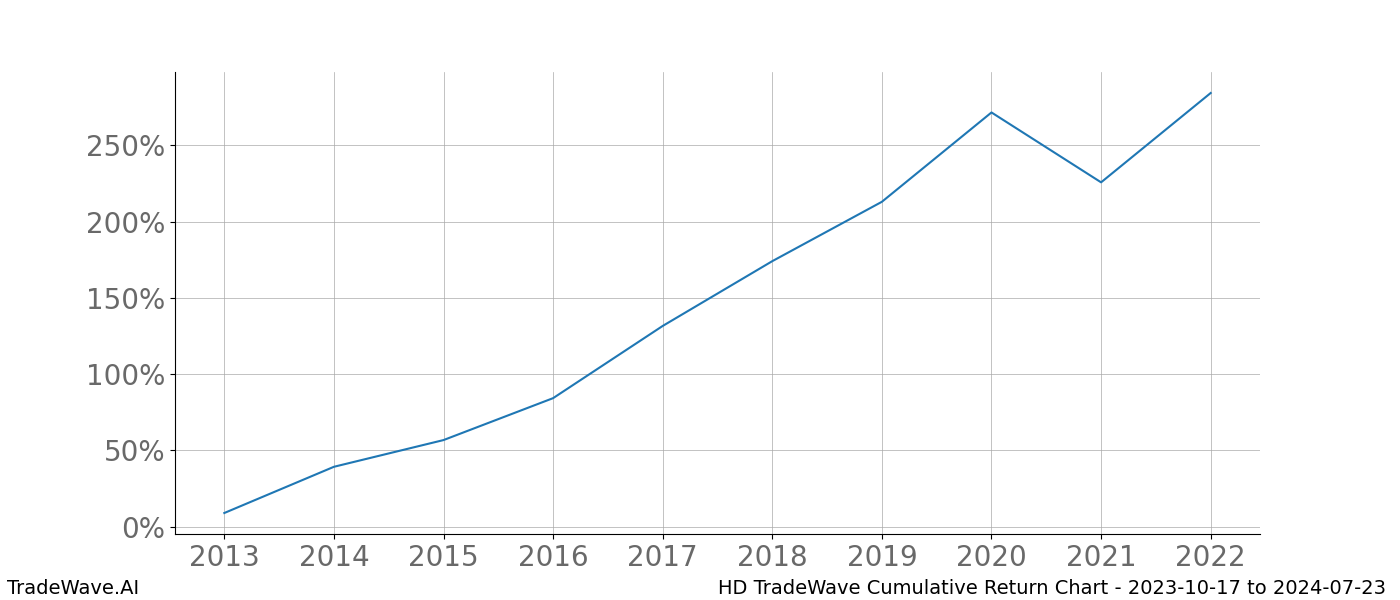 Cumulative chart HD for date range: 2023-10-17 to 2024-07-23 - this chart shows the cumulative return of the TradeWave opportunity date range for HD when bought on 2023-10-17 and sold on 2024-07-23 - this percent chart shows the capital growth for the date range over the past 10 years 