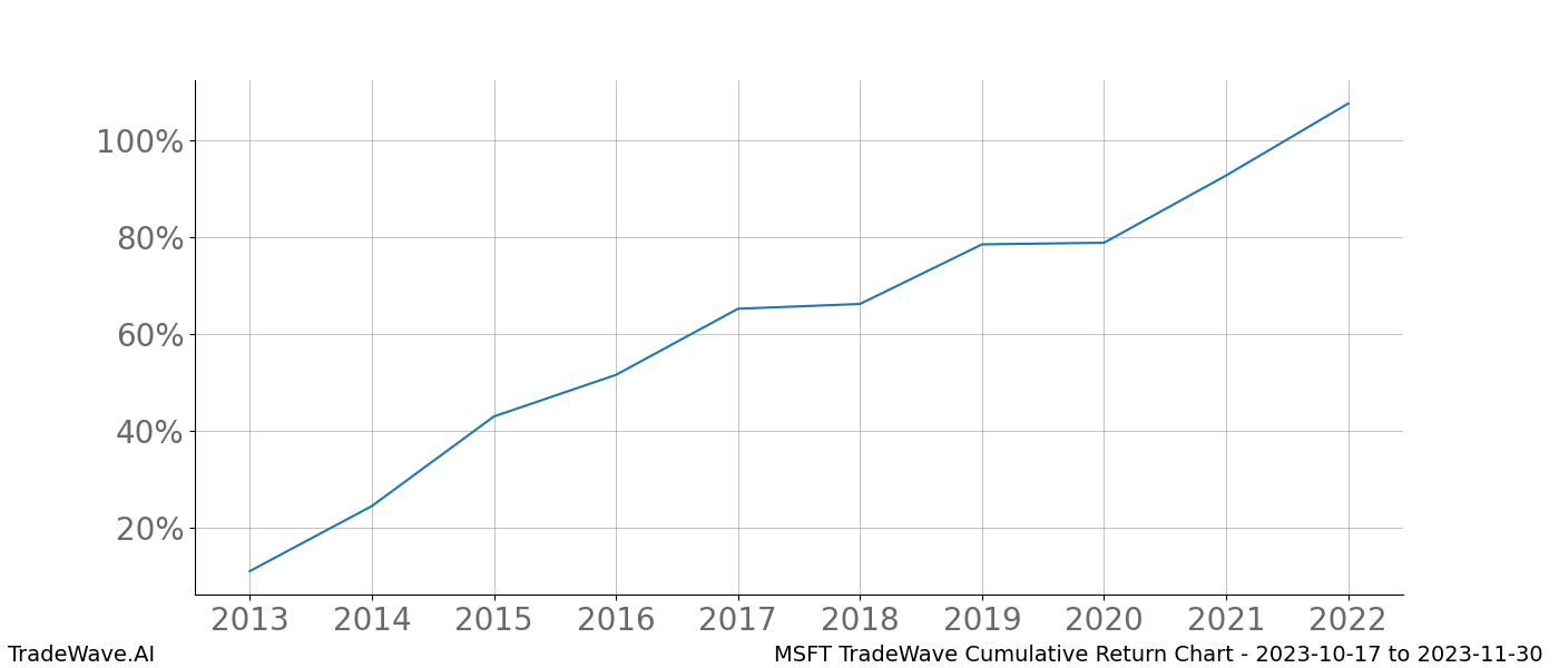 Cumulative chart MSFT for date range: 2023-10-17 to 2023-11-30 - this chart shows the cumulative return of the TradeWave opportunity date range for MSFT when bought on 2023-10-17 and sold on 2023-11-30 - this percent chart shows the capital growth for the date range over the past 10 years 