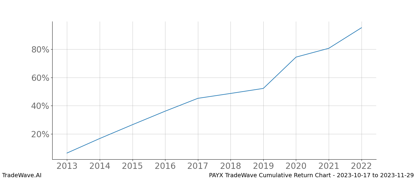 Cumulative chart PAYX for date range: 2023-10-17 to 2023-11-29 - this chart shows the cumulative return of the TradeWave opportunity date range for PAYX when bought on 2023-10-17 and sold on 2023-11-29 - this percent chart shows the capital growth for the date range over the past 10 years 