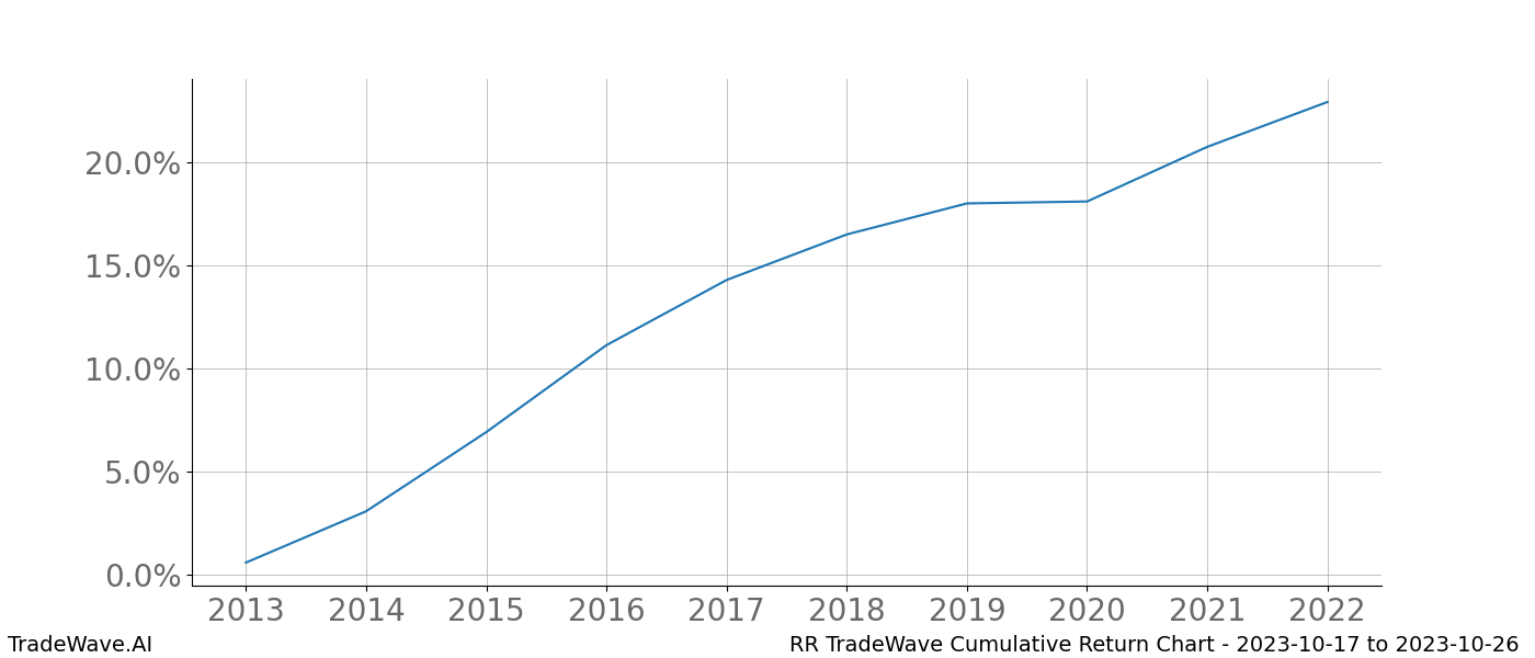 Cumulative chart RR for date range: 2023-10-17 to 2023-10-26 - this chart shows the cumulative return of the TradeWave opportunity date range for RR when bought on 2023-10-17 and sold on 2023-10-26 - this percent chart shows the capital growth for the date range over the past 10 years 