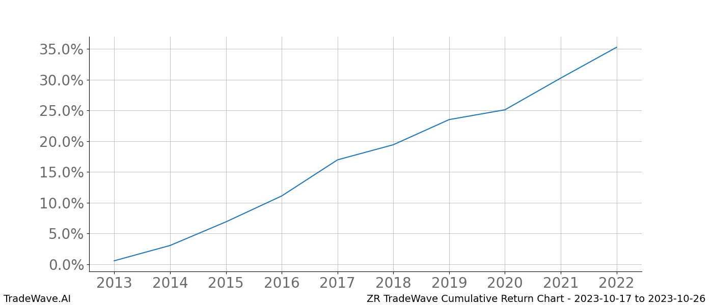 Cumulative chart ZR for date range: 2023-10-17 to 2023-10-26 - this chart shows the cumulative return of the TradeWave opportunity date range for ZR when bought on 2023-10-17 and sold on 2023-10-26 - this percent chart shows the capital growth for the date range over the past 10 years 