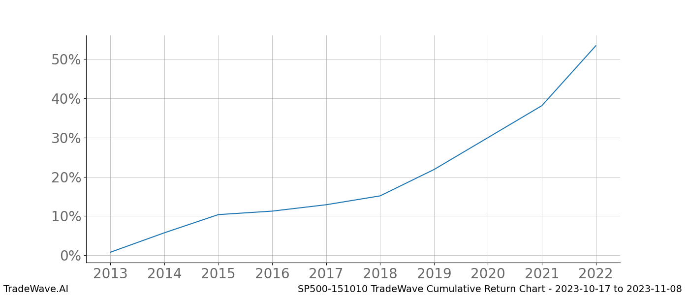 Cumulative chart SP500-151010 for date range: 2023-10-17 to 2023-11-08 - this chart shows the cumulative return of the TradeWave opportunity date range for SP500-151010 when bought on 2023-10-17 and sold on 2023-11-08 - this percent chart shows the capital growth for the date range over the past 10 years 