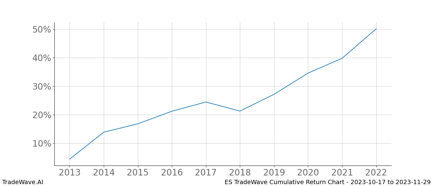 Cumulative chart ES for date range: 2023-10-17 to 2023-11-29 - this chart shows the cumulative return of the TradeWave opportunity date range for ES when bought on 2023-10-17 and sold on 2023-11-29 - this percent chart shows the capital growth for the date range over the past 10 years 