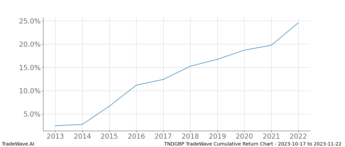 Cumulative chart TNDGBP for date range: 2023-10-17 to 2023-11-22 - this chart shows the cumulative return of the TradeWave opportunity date range for TNDGBP when bought on 2023-10-17 and sold on 2023-11-22 - this percent chart shows the capital growth for the date range over the past 10 years 