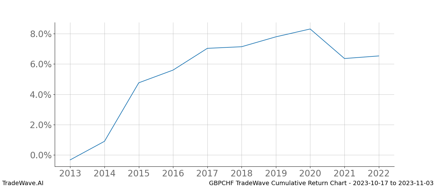 Cumulative chart GBPCHF for date range: 2023-10-17 to 2023-11-03 - this chart shows the cumulative return of the TradeWave opportunity date range for GBPCHF when bought on 2023-10-17 and sold on 2023-11-03 - this percent chart shows the capital growth for the date range over the past 10 years 