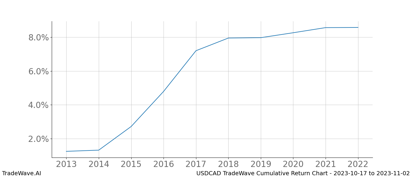 Cumulative chart USDCAD for date range: 2023-10-17 to 2023-11-02 - this chart shows the cumulative return of the TradeWave opportunity date range for USDCAD when bought on 2023-10-17 and sold on 2023-11-02 - this percent chart shows the capital growth for the date range over the past 10 years 