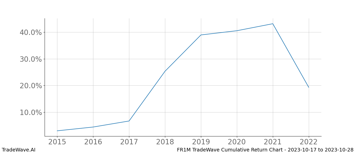 Cumulative chart FR1M for date range: 2023-10-17 to 2023-10-28 - this chart shows the cumulative return of the TradeWave opportunity date range for FR1M when bought on 2023-10-17 and sold on 2023-10-28 - this percent chart shows the capital growth for the date range over the past 8 years 