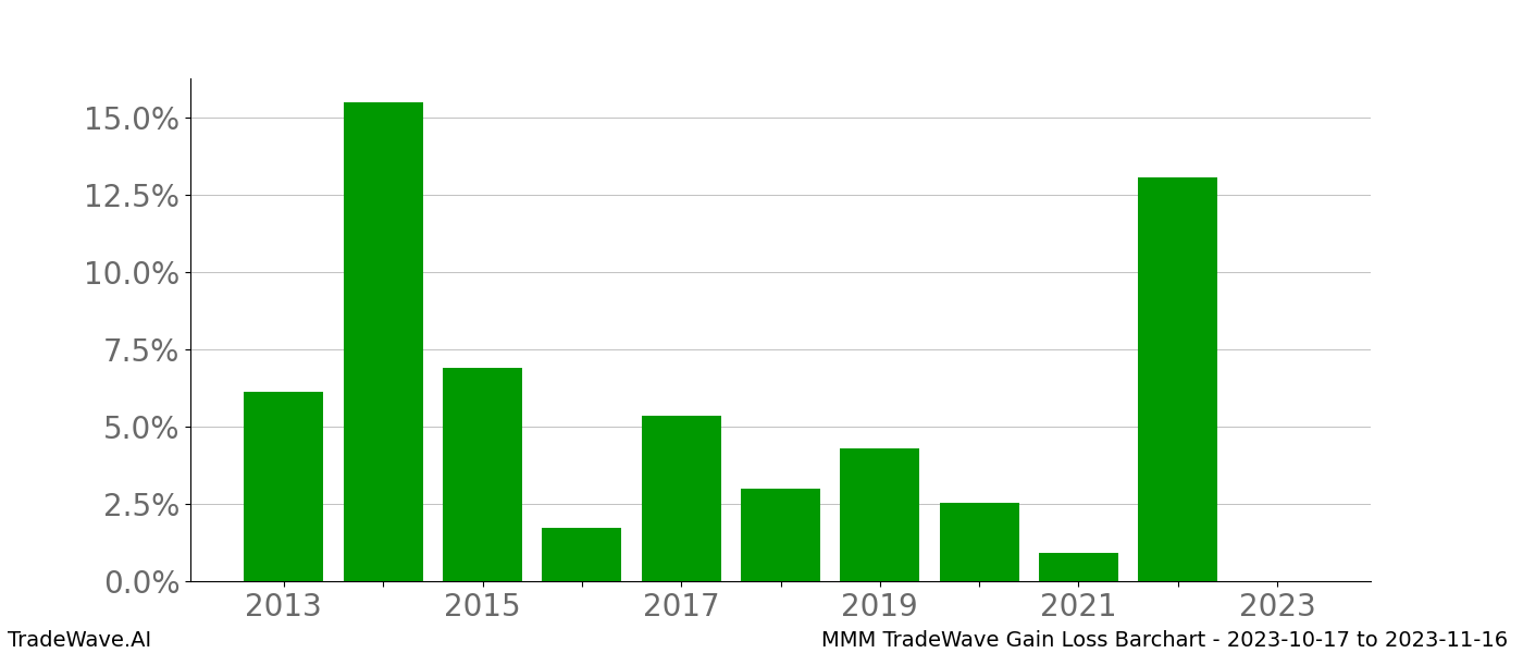 Gain/Loss barchart MMM for date range: 2023-10-17 to 2023-11-16 - this chart shows the gain/loss of the TradeWave opportunity for MMM buying on 2023-10-17 and selling it on 2023-11-16 - this barchart is showing 10 years of history