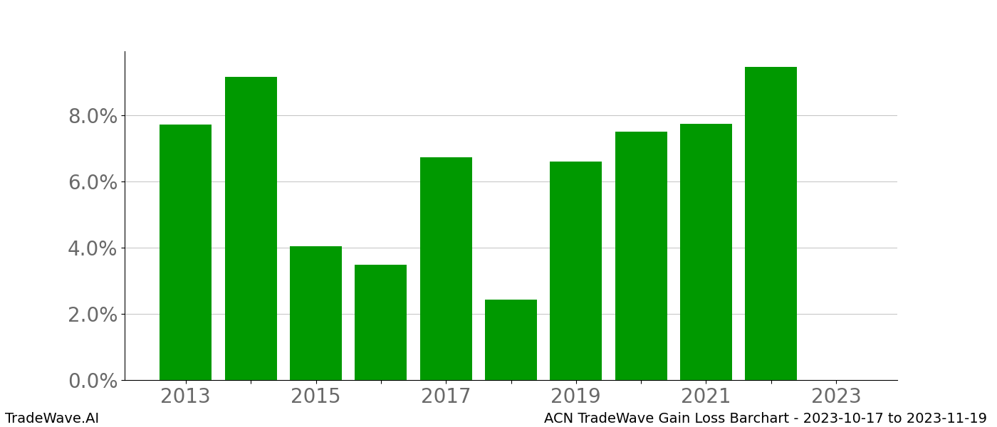 Gain/Loss barchart ACN for date range: 2023-10-17 to 2023-11-19 - this chart shows the gain/loss of the TradeWave opportunity for ACN buying on 2023-10-17 and selling it on 2023-11-19 - this barchart is showing 10 years of history