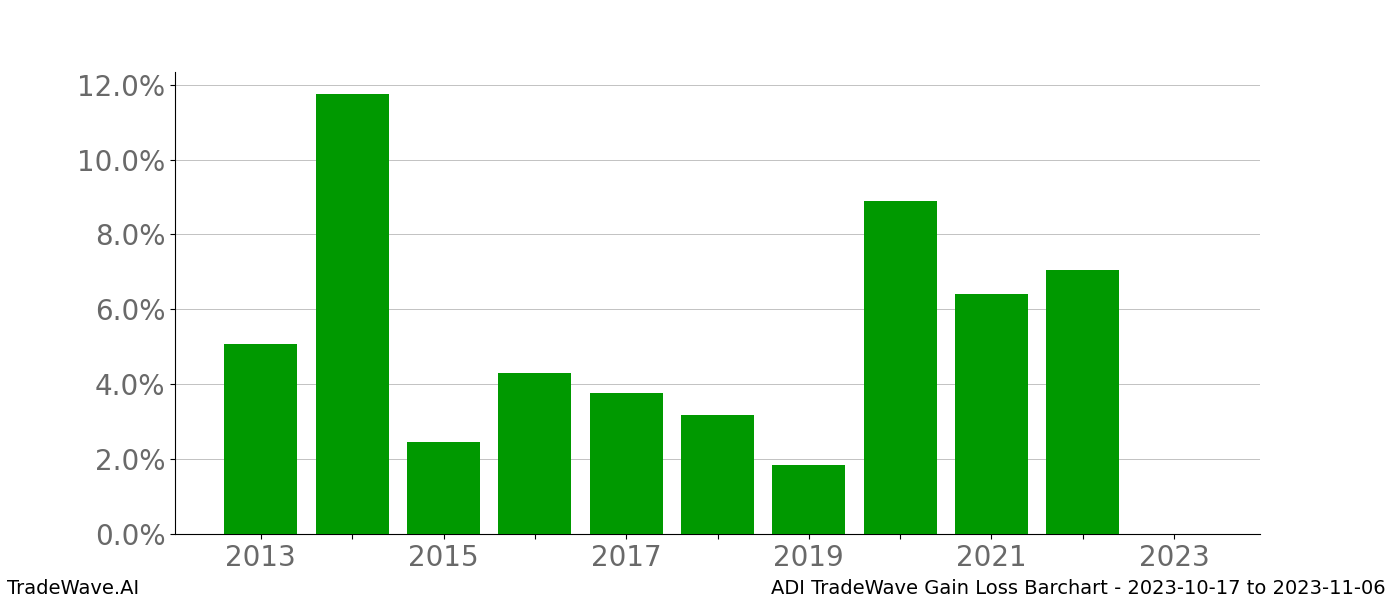 Gain/Loss barchart ADI for date range: 2023-10-17 to 2023-11-06 - this chart shows the gain/loss of the TradeWave opportunity for ADI buying on 2023-10-17 and selling it on 2023-11-06 - this barchart is showing 10 years of history