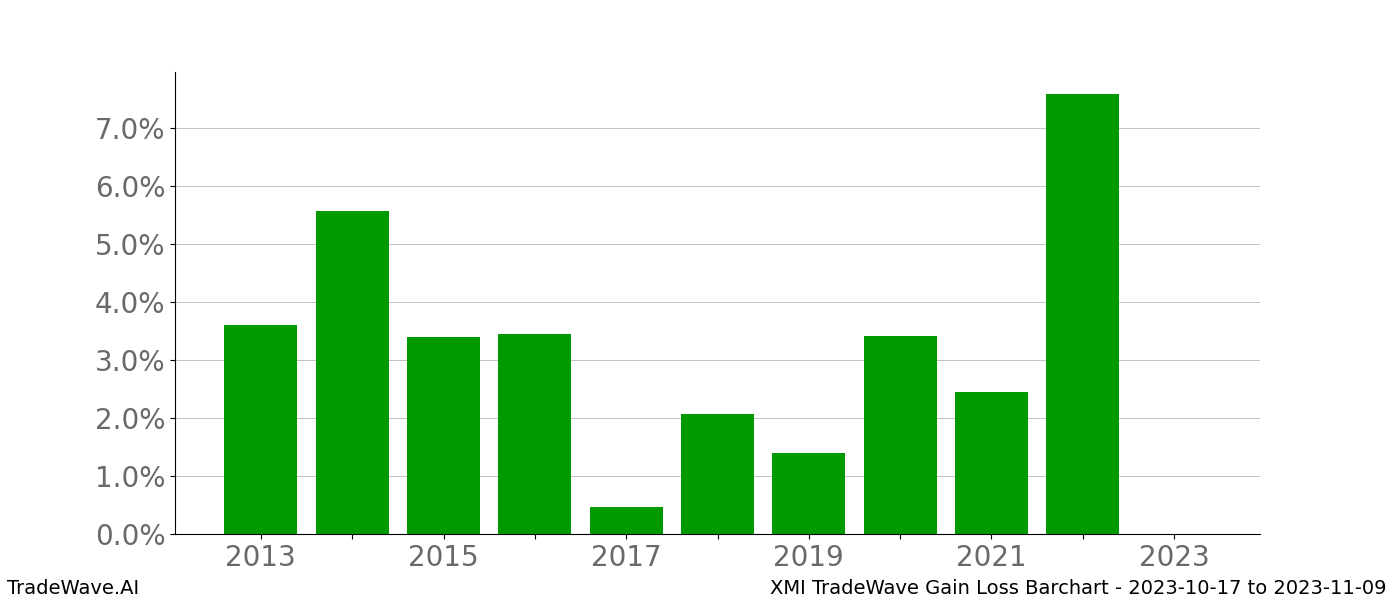 Gain/Loss barchart XMI for date range: 2023-10-17 to 2023-11-09 - this chart shows the gain/loss of the TradeWave opportunity for XMI buying on 2023-10-17 and selling it on 2023-11-09 - this barchart is showing 10 years of history