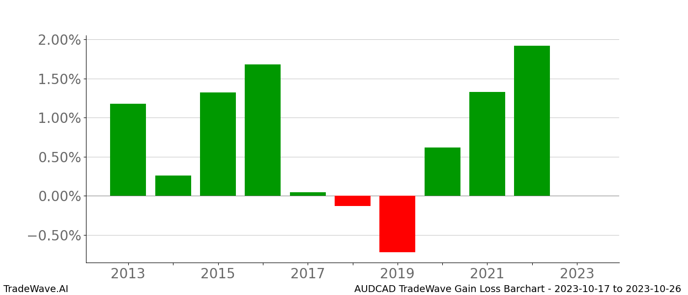 Gain/Loss barchart AUDCAD for date range: 2023-10-17 to 2023-10-26 - this chart shows the gain/loss of the TradeWave opportunity for AUDCAD buying on 2023-10-17 and selling it on 2023-10-26 - this barchart is showing 10 years of history