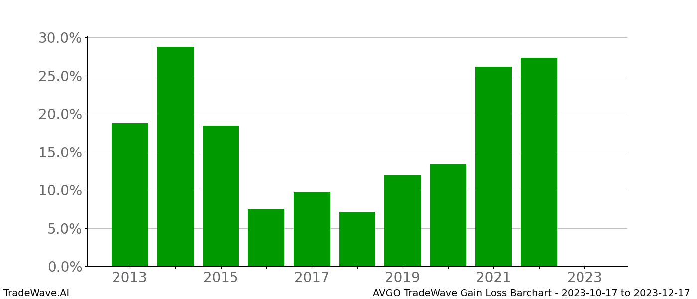 Gain/Loss barchart AVGO for date range: 2023-10-17 to 2023-12-17 - this chart shows the gain/loss of the TradeWave opportunity for AVGO buying on 2023-10-17 and selling it on 2023-12-17 - this barchart is showing 10 years of history