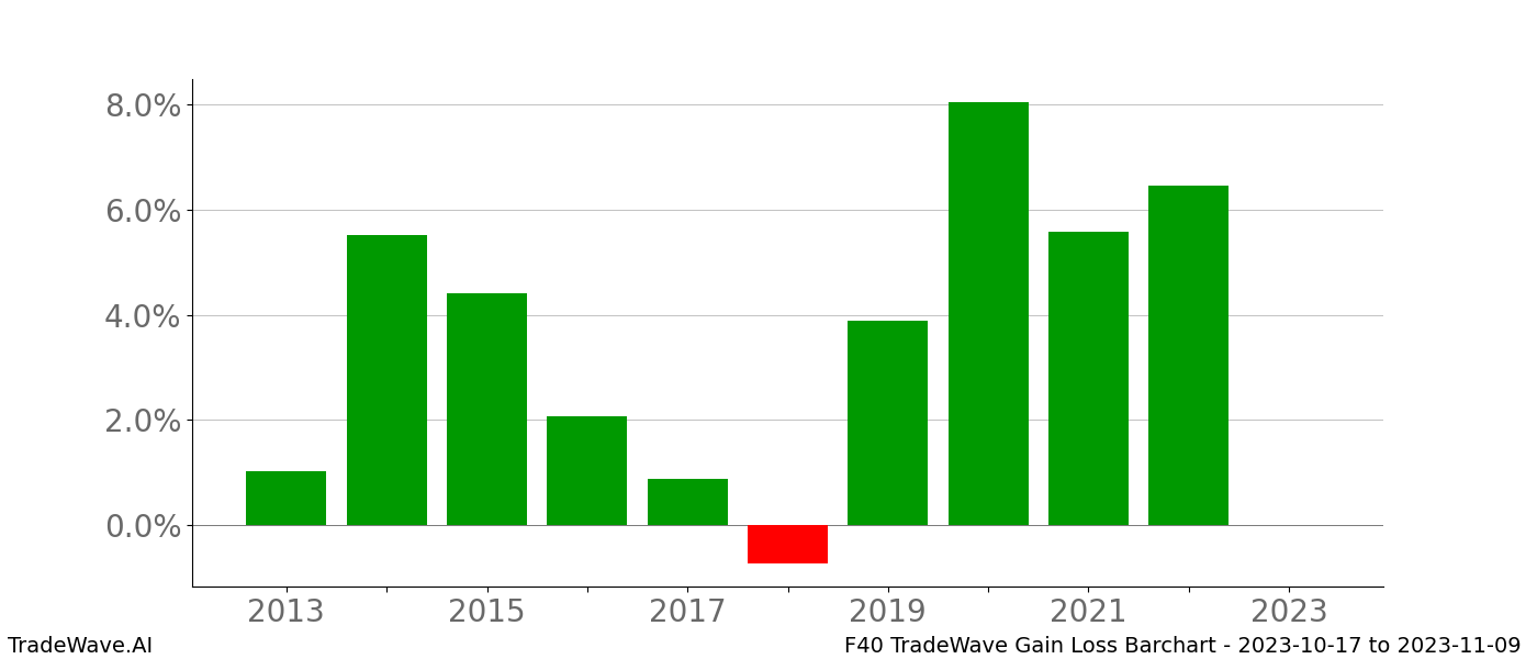 Gain/Loss barchart F40 for date range: 2023-10-17 to 2023-11-09 - this chart shows the gain/loss of the TradeWave opportunity for F40 buying on 2023-10-17 and selling it on 2023-11-09 - this barchart is showing 10 years of history